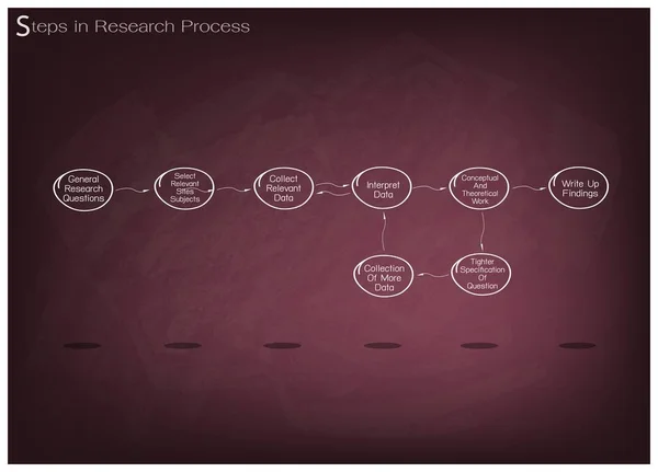 Комплекс Eight Step in Research Process . — стоковый вектор