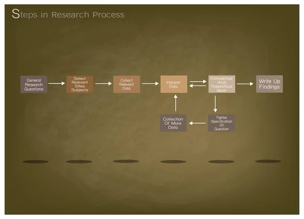 Комплекс Eight Step in Research Process — стоковый вектор