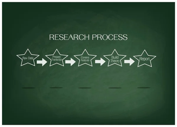 Cinque fasi del processo di ricerca sulla lavagna verde — Vettoriale Stock