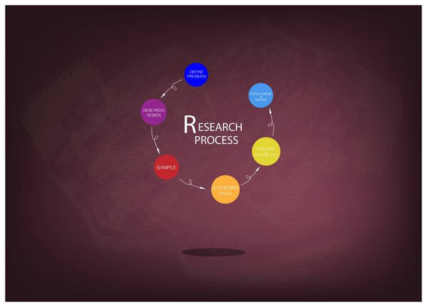 Шесть шагов исследовательского процесса на доске
