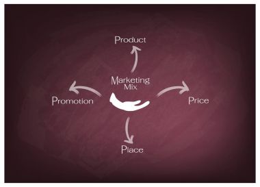 4PS pazarlama karması diyagramı fiyat, ürün, promosyon ve yer