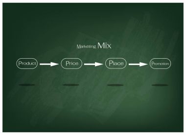 Pazarlama karması veya 4ps yeşil kara tahta Model
