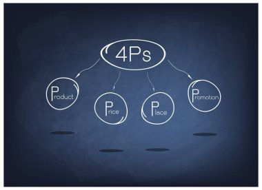 4PS modeli veya pazarlama karması diyagramı Siyah Kara tahta üzerinde