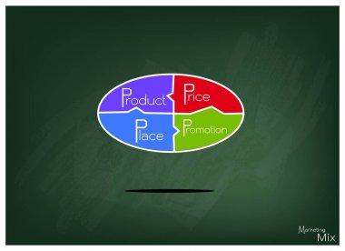 Pazarlama karması stratejisi veya 4ps yeşil kara tahta grafik Model