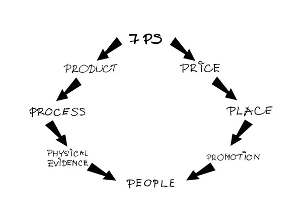 Stratégie de marketing mixte ou graphique modèle 7Ps — Image vectorielle