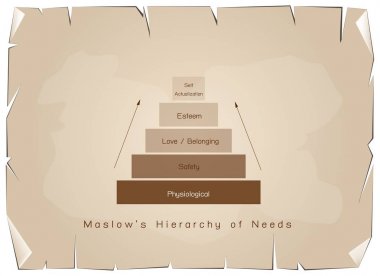 Hiyerarşisini grafik eski kağıt üzerinde insan motivasyon ihtiyacı