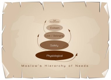 Hiyerarşisini grafik eski kağıt üzerinde insan motivasyon ihtiyacı