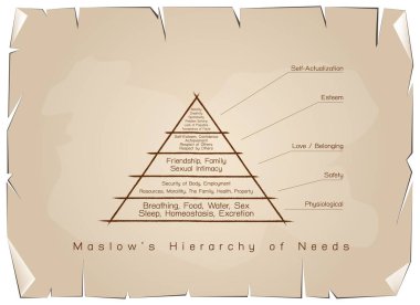 Hiyerarşisini grafik eski kağıt üzerinde insan motivasyon ihtiyacı