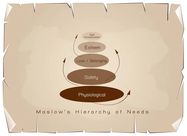 Иерархия диаграммы потребностей человеческой мотивации на старой бумаге — стоковый вектор