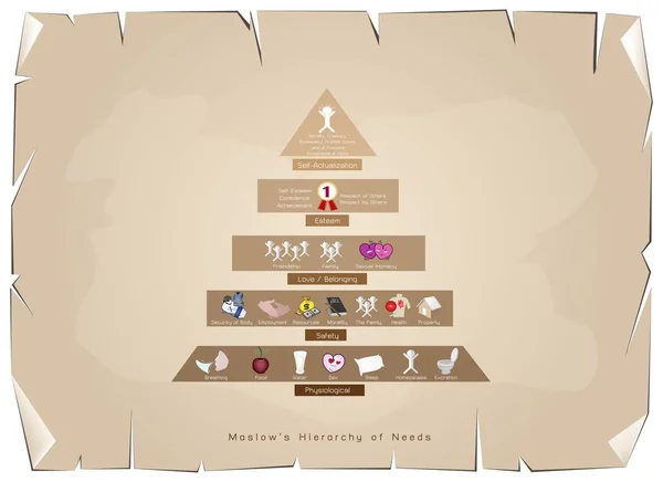 Hierarchie der Bedürfnisse Diagramm der menschlichen Motivation auf altem Papier — Stockvektor