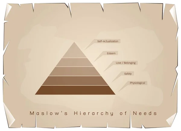 Иерархия диаграммы потребностей человеческой мотивации на старой бумаге — стоковый вектор