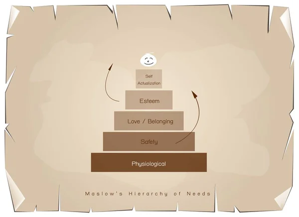 Jerarquía de Necesidades Carta de Motivación Humana en Papel Antiguo — Archivo Imágenes Vectoriales