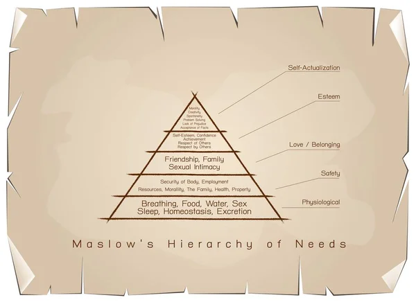 Hiérarchie des besoins Tableau de la motivation humaine sur le vieux papier — Image vectorielle