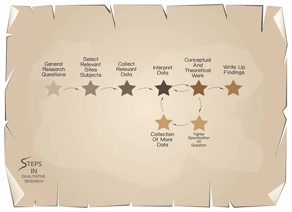 Set of 8 Step in Qualitative Research Process. — Stock Vector