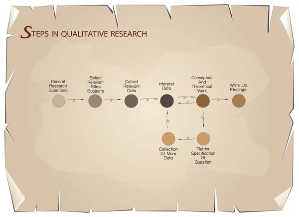 Conjunto de 8 etapas no processo de pesquisa qualitativa . — Vetor de Stock