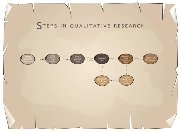 Zestaw 8 krok w procesie badań jakościowych — Wektor stockowy
