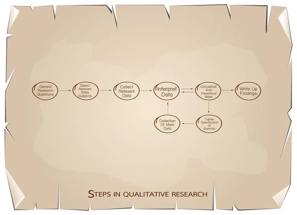 Conjunto de 8 pasos en el proceso de investigación cualitativa — Vector de stock