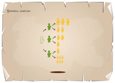 Kartopu örnekleme, örnekleme yöntemleri nitel araştırma