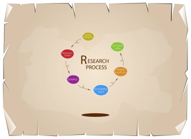 Altı adım araştırma süreci eski kağıt arka plan