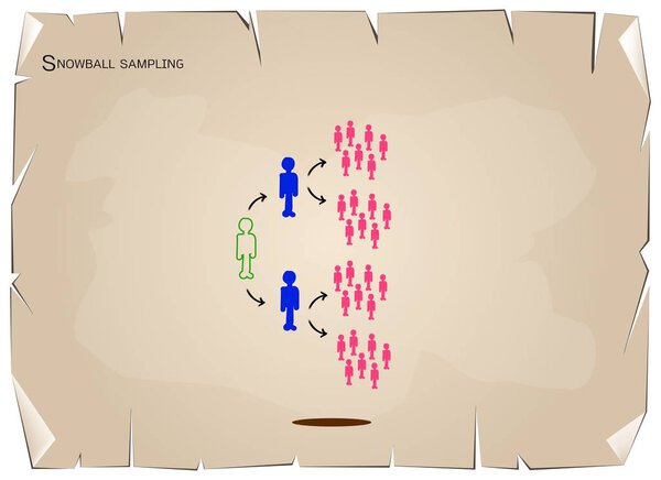 Снежки, методы отбора проб в качественных исследованиях
