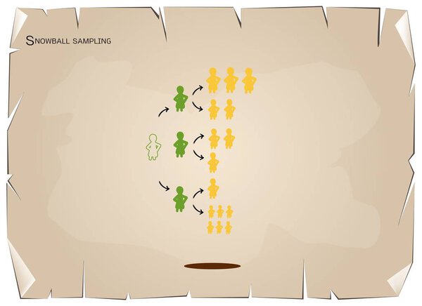 Снежки, методы отбора проб в качественных исследованиях
