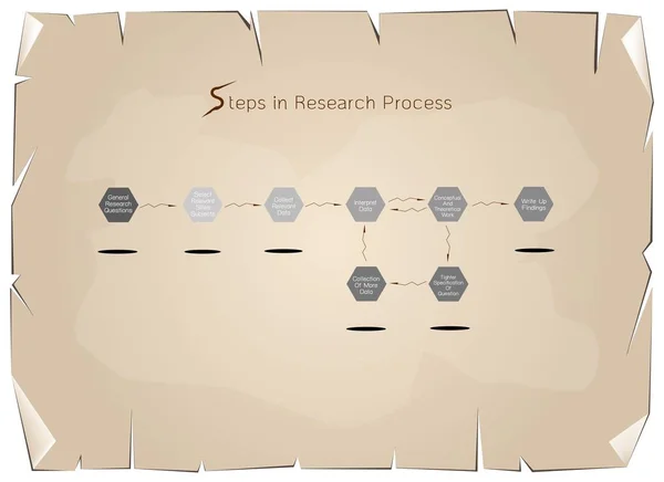 Набор восьми шагов в исследовательском процессе на старом бумажном фоне — стоковый вектор