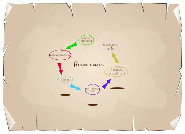 Six Step of Research Process on Old Paper Background — Stock Vector