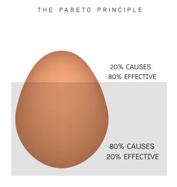Pareto ilkesi veya hayati kaç 80/20 kuralı Kanunu