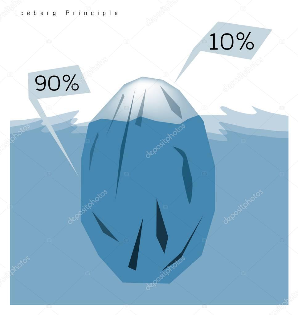 The Iceberg Principle or The 90/10 Rule