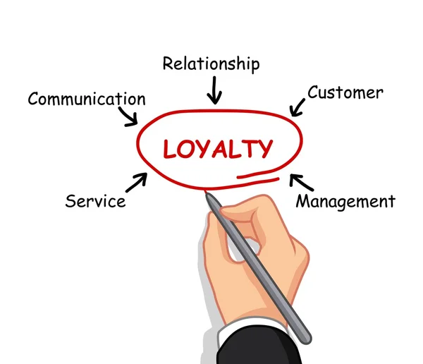 Hand writing loyalty concept — Stock Photo, Image