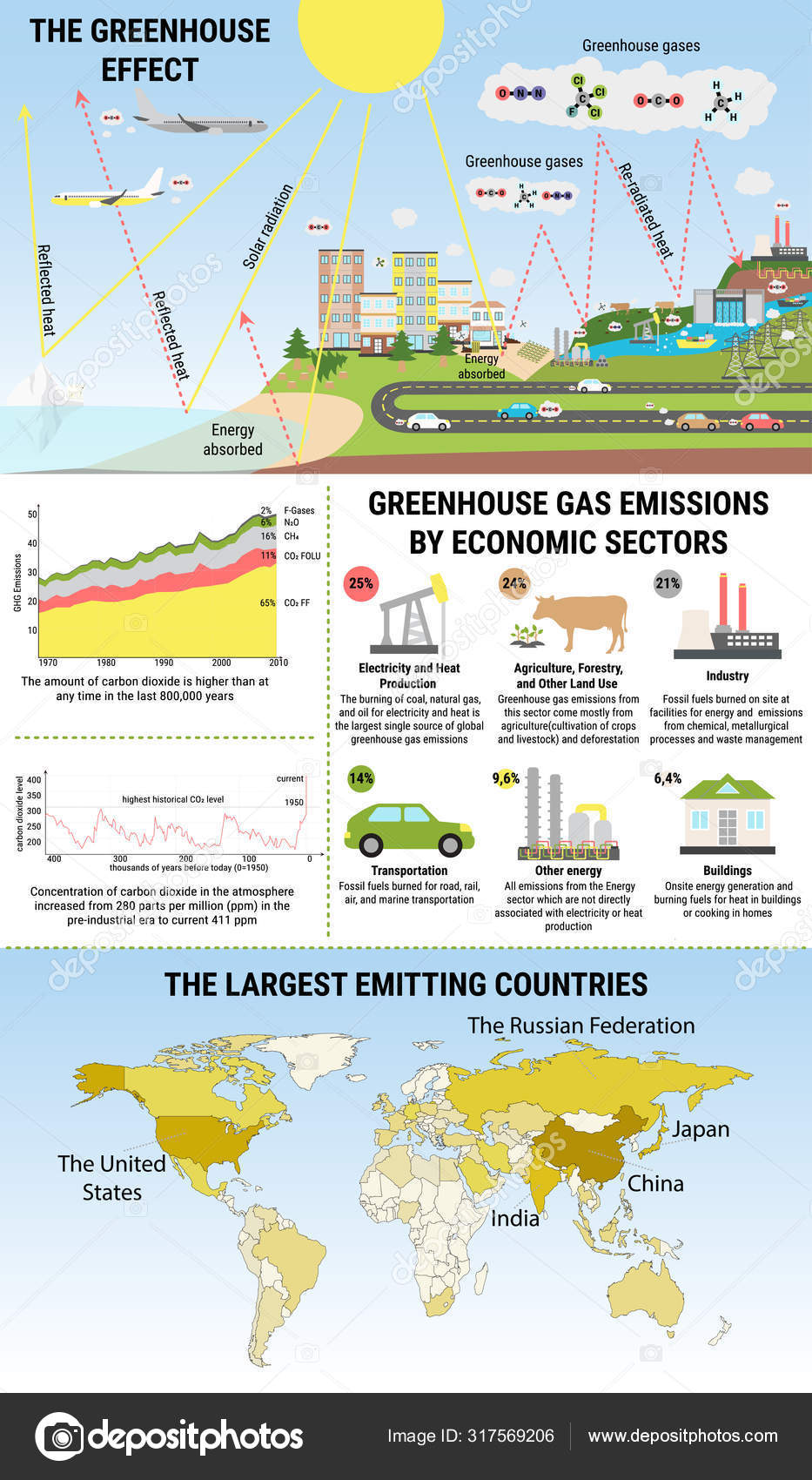 Global Greenhouse Gases Emission And Their Characteristics Stock Vector Image By C M Malinika Global Greenhouse Gases Emission And Their Characteristics Stock Vector Image By C M Malinika