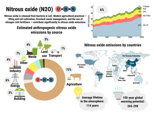 Инфографика глобальных выбросов закиси азота по странам — стоковый вектор