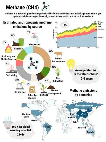 Infografía de las emisiones mundiales de metano por países — Archivo Imágenes Vectoriales
