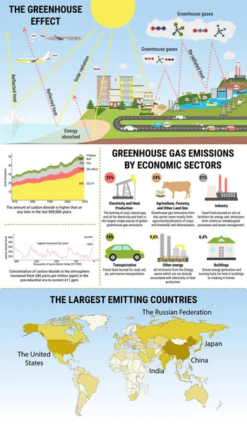 Глобальные выбросы парниковых газов и их характеристики — стоковый вектор