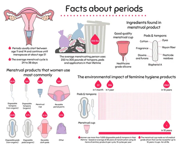 Menstruacja infografika składników i wpływ na środowisko — Wektor stockowy