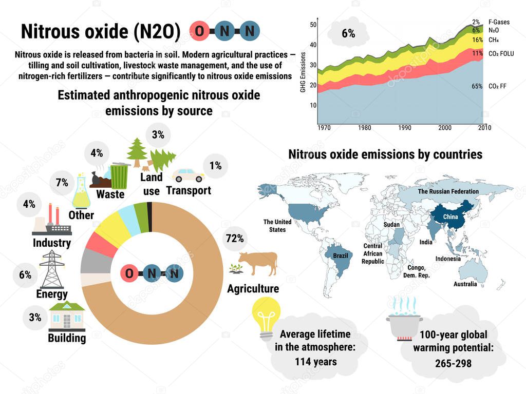 Infographic Of Global Nitrous Oxide Emissions By Countries Greenhouse Gas Emissions By Economic Sector Ecological Environment Pollution Global Warming Climate Change Vector Infographic Premium Vector In Adobe Illustrator Ai Ai Infographic Of Global Nitrous Oxide Emissions By Countries Greenhouse Gas Emissions By Economic Sector Ecological Environment Pollution Global Warming Climate Change Vector Infographic Premium Vector In Adobe Illustrator Ai Ai
