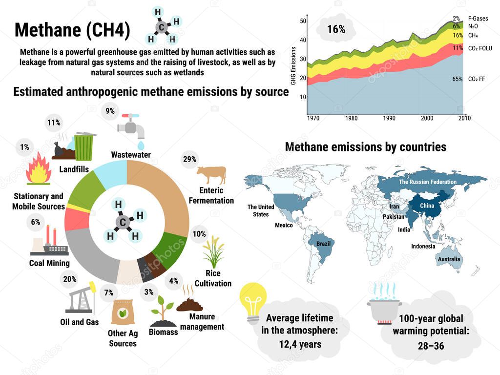 Infographic of global methane emissions by countries