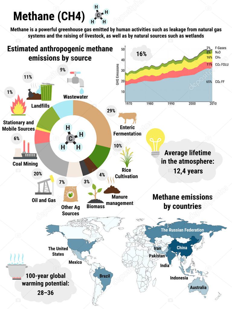 Infographic Of Global Methane Emissions By Countries Greenhouse Gas Emissions By Economic Sector Ecological Environment Pollution Global Warming Climate Change Vector Infographic Premium Vector In Adobe Illustrator Ai Ai Infographic Of Global Methane Emissions By Countries Greenhouse Gas Emissions By Economic Sector Ecological Environment Pollution Global Warming Climate Change Vector Infographic Premium Vector In Adobe Illustrator Ai Ai
