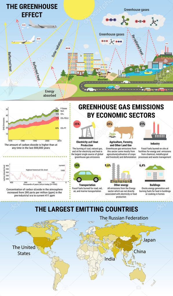 Global greenhouse gases emission and their characteristics