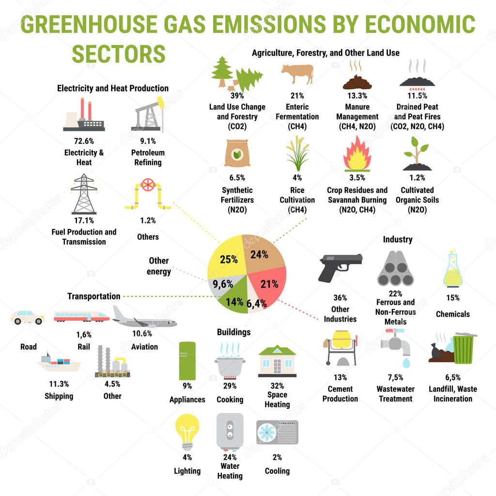 Icons of global greenhouse gases emission by economic sector 