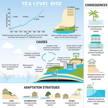 Causes, risks and adaptation strategies for sea level rising clipart