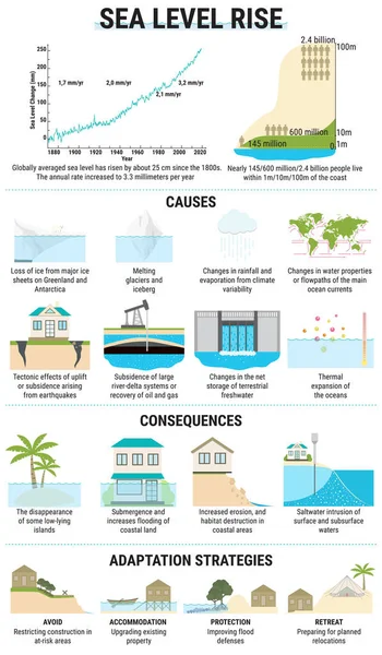 Причины, риски и стратегии адаптации для повышения уровня моря — стоковый вектор