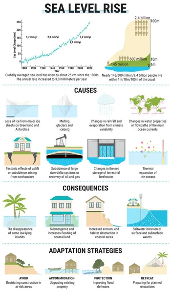 Deniz seviyesinin yükselmesi için nedenler, riskler ve adaptasyon stratejileri — Stok Vektör