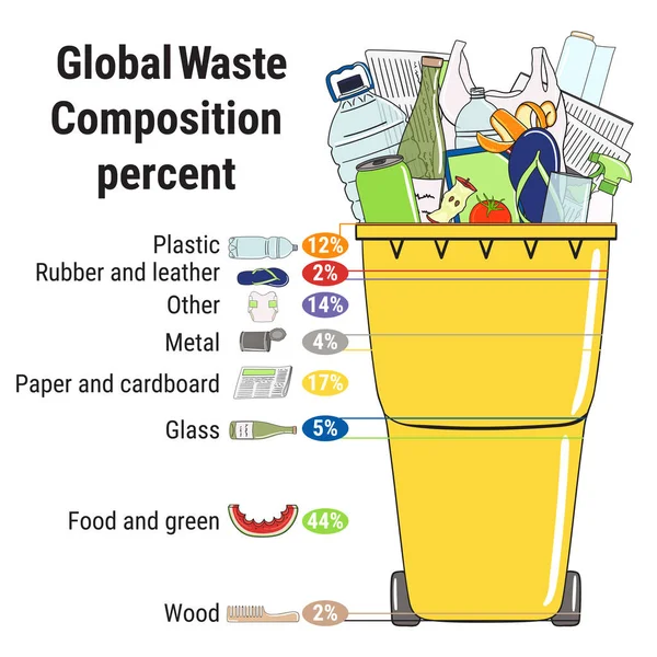地球規模の廃棄物組成図 ごみの分別と再資源化のインフォグラフィック ごみ箱やごみのさまざまなタイプ 廃棄物管理 手描きベクトルイラスト — ストックベクタ