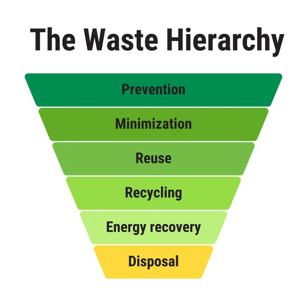 廃棄物の階層 最小化 再利用 リサイクル エネルギー回収 廃棄物管理 — ストックベクタ
