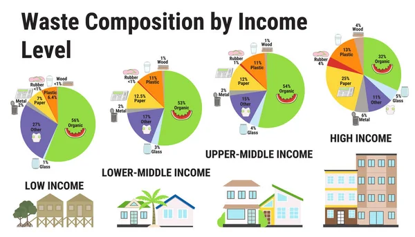 Composición Residuos Por Nivel Ingresos Infográfico Bajos Medios Bajos Medios — Archivo Imágenes Vectoriales