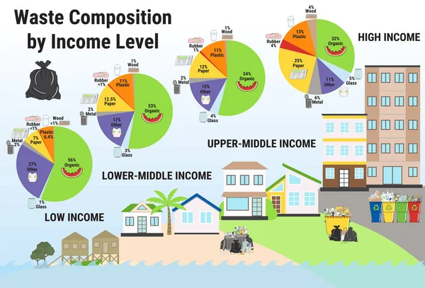 Composición Residuos Por Nivel Ingresos Infográfico Bajos Medios Bajos Medios — Archivo Imágenes Vectoriales