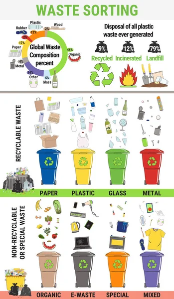 廃棄物のインフォグラフィック ごみの分別と再資源化のインフォグラフィック ごみ箱やごみのさまざまなタイプ ゴミ汚染だ 廃棄物管理 手描きベクトルイラスト — ストックベクタ