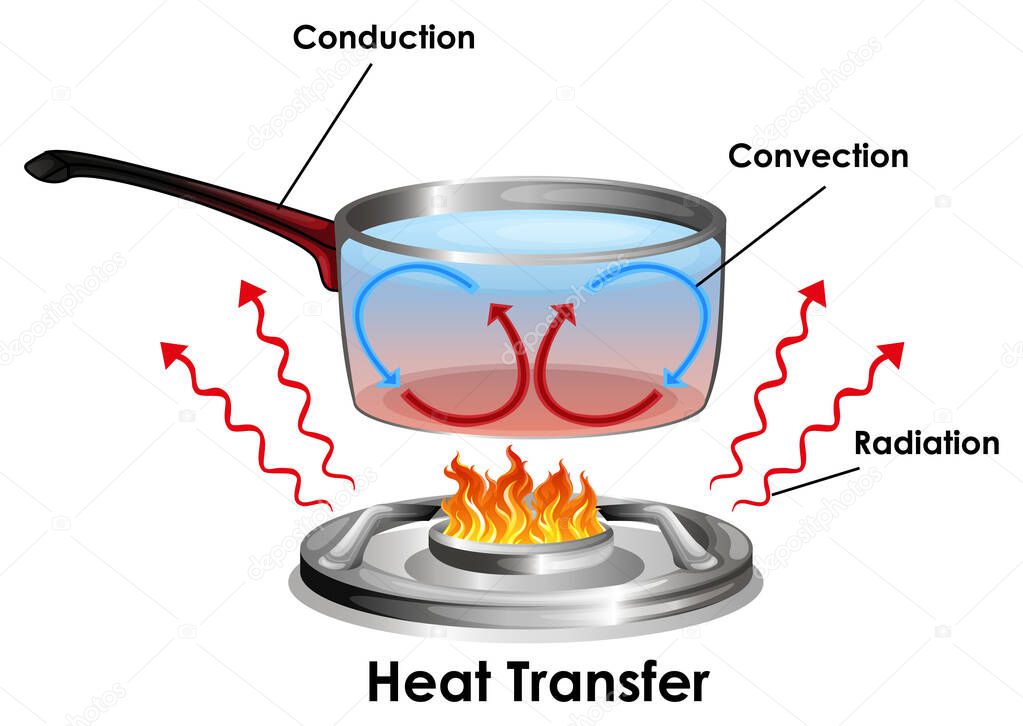 Diagram showing how heat transfer