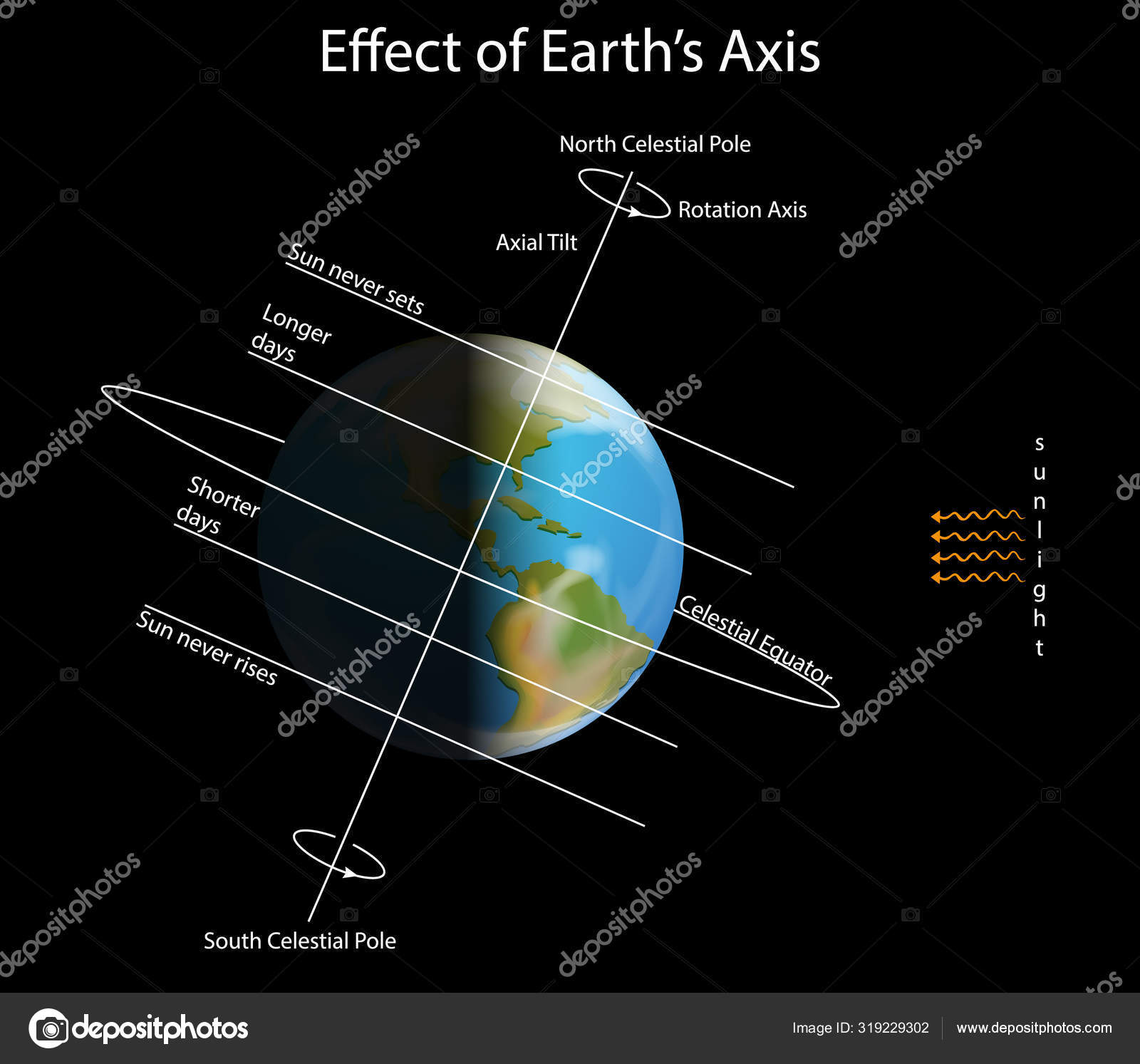 Diagrama Que Muestra El Efecto Del Eje De Tierra Vector De Stock diagrama-que-muestra-el-efecto-del-eje-de-tierra-vector-de-stock
